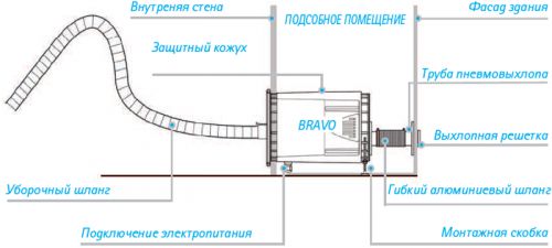 Центральный пылесос Aertecnica Bravo